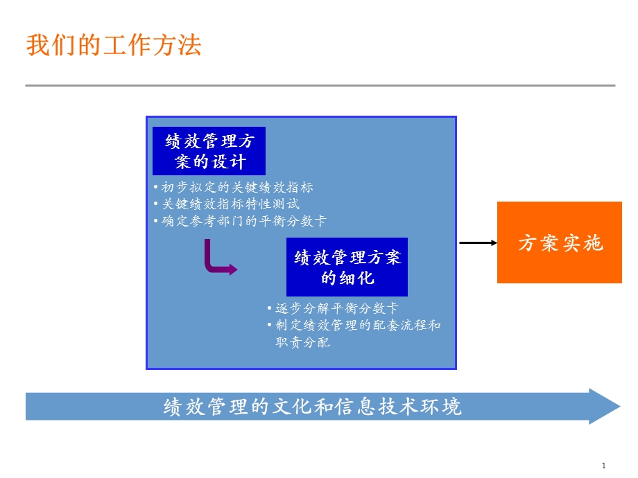 绩效管理方案实施.ppt_第1页