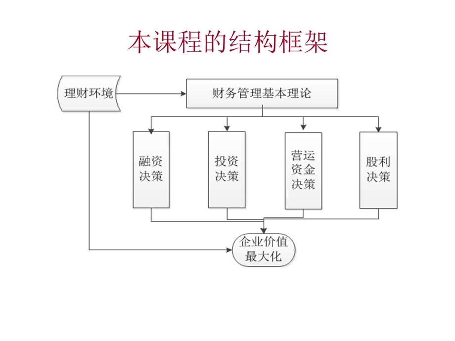 财务管理基础篇.ppt_第3页