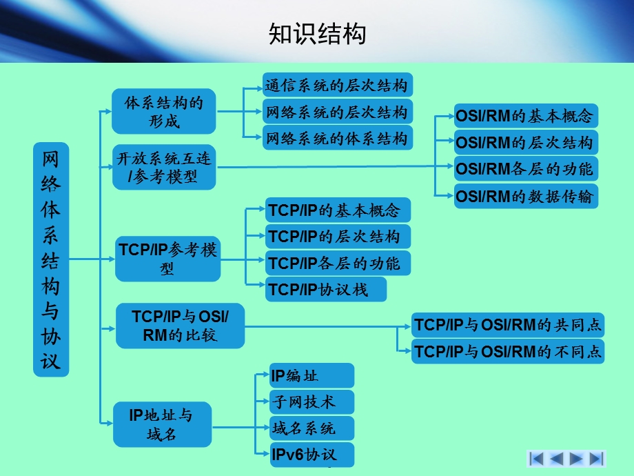 计算机网络基础教程-第3章 网络体系结构与协议.ppt_第3页