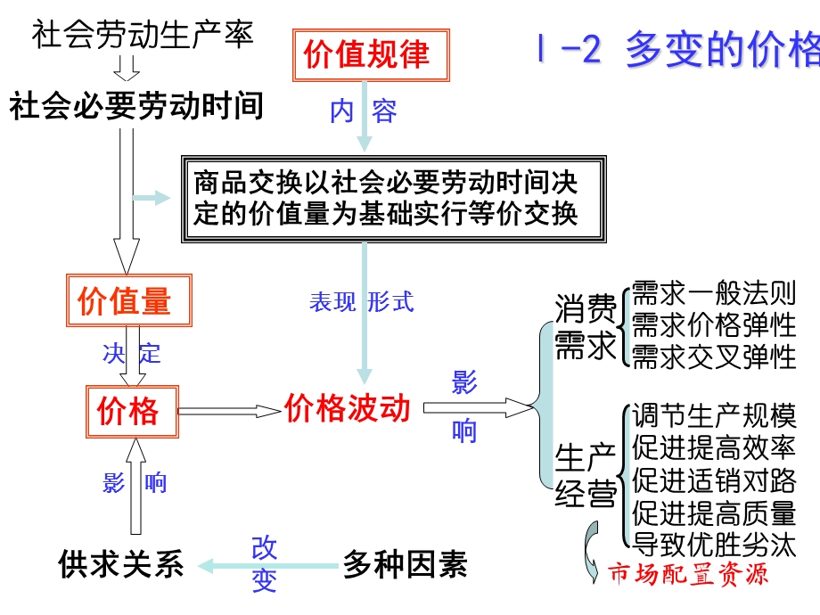 经济生活专题《经济生活》主要线索.ppt_第3页