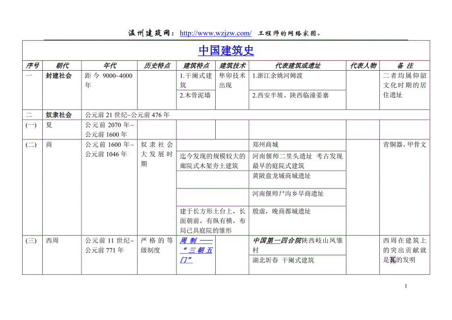 中国建筑史图表.doc_第1页