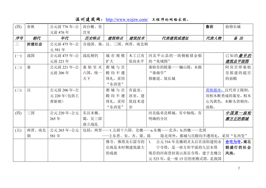 中国建筑史图表.doc_第2页