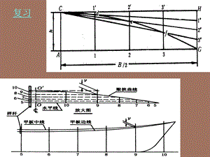 肋骨型线放样.ppt