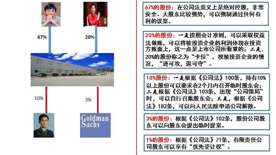 股权比例设置技术.ppt_第3页