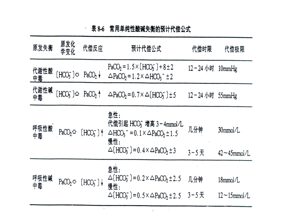 酸碱失衡的简易判断方法.ppt_第3页