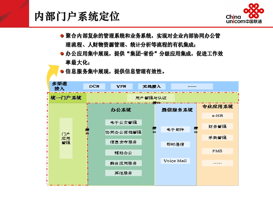 联通门户规范交流.ppt_第3页