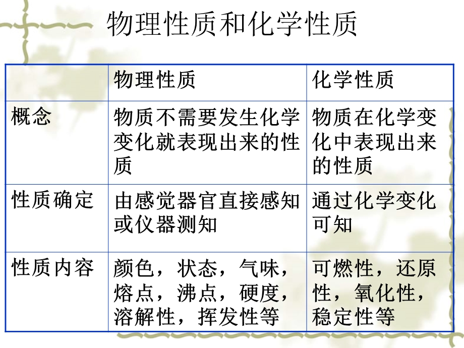 课题1物质的变化和质.ppt_第3页