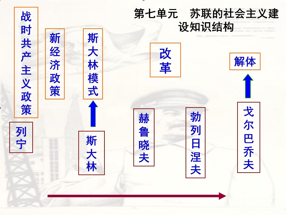 苏联经济建设模式.ppt_第2页