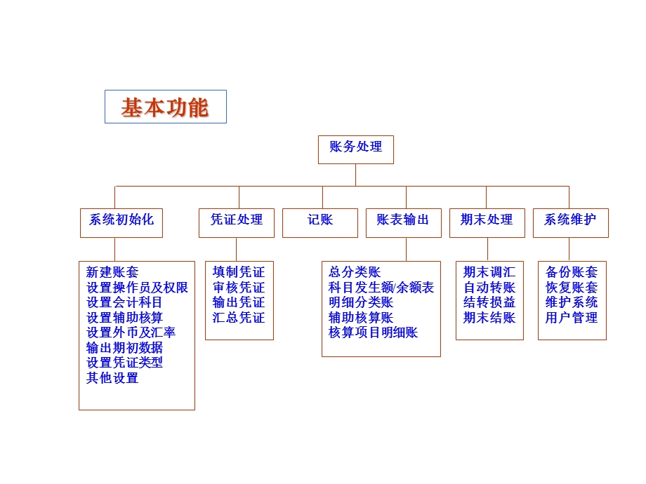 通用账务处理模块的基本操作.ppt_第3页