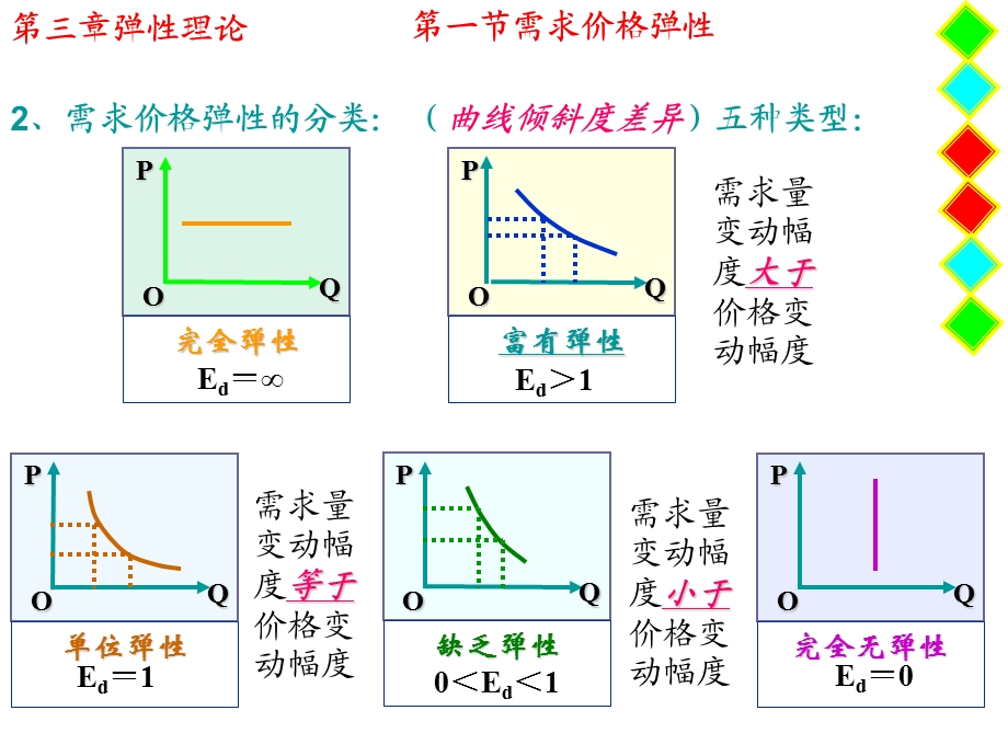 经济学基础2、第二章均衡价格理论4节.ppt_第2页