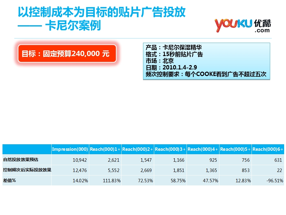 贴片广告投放实践-youku.ppt_第3页