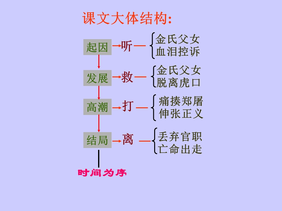 语文鲁提辖拳打镇关西课件2语.ppt_第2页