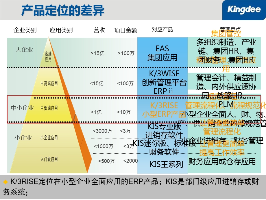 金蝶K3RISE专业版旗舰版与KIS专业版差异分析.ppt_第3页