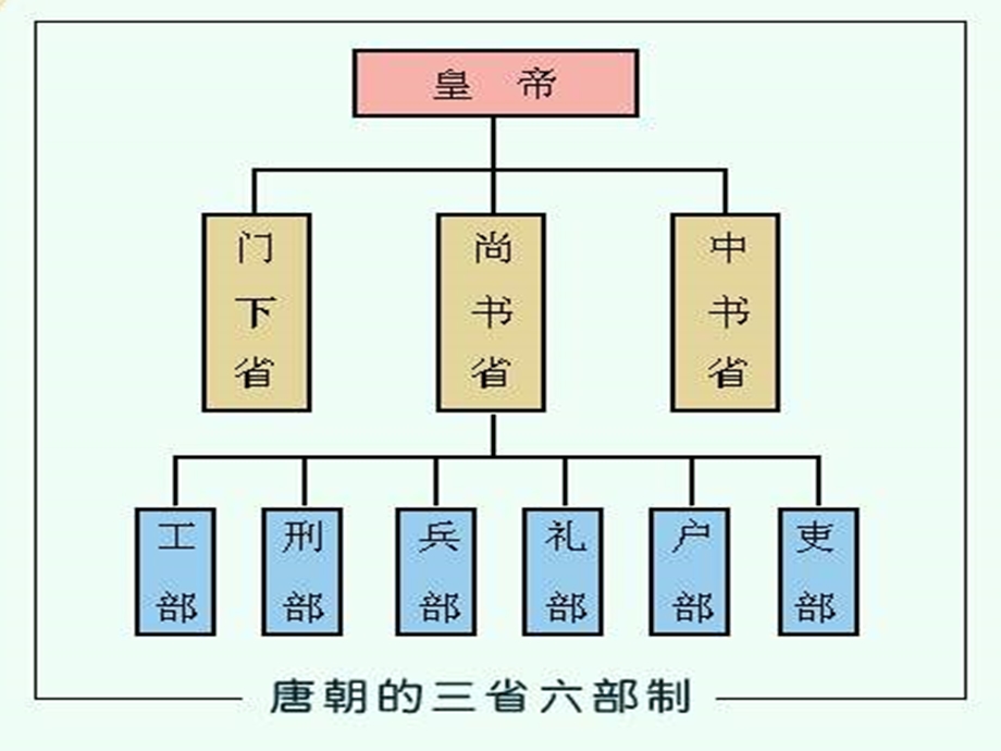 隋唐朝制度的革.ppt_第3页