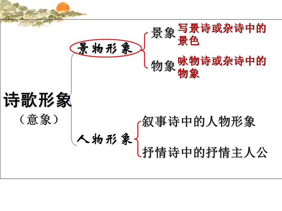 鉴赏诗歌景物形象 (2).ppt_第3页