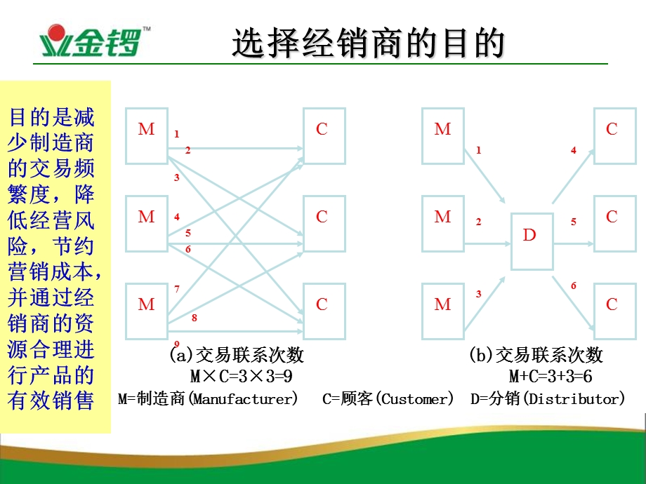 经销商的支持与管理赵振海.ppt_第2页