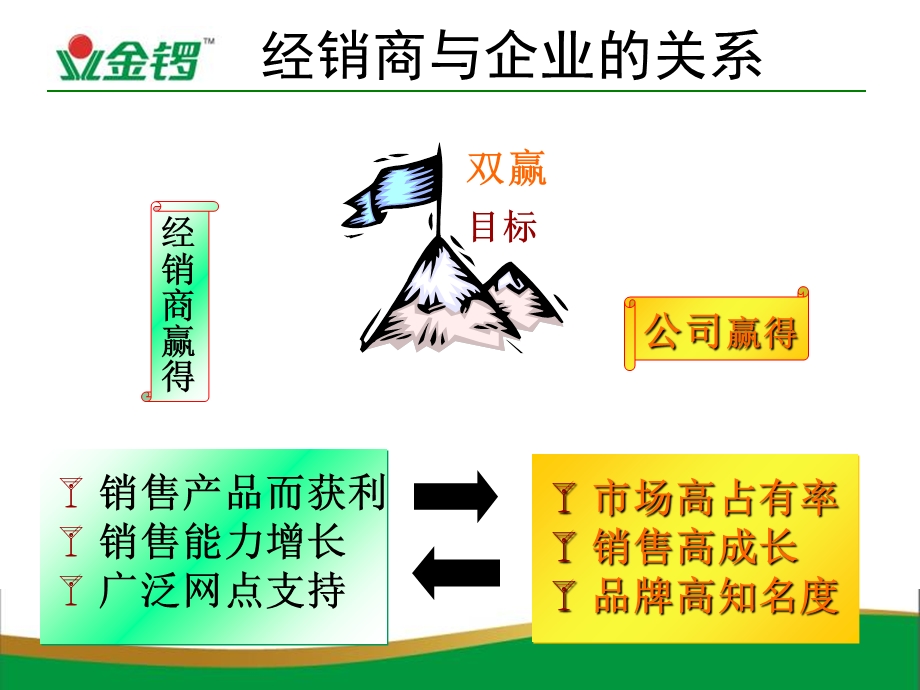 经销商的支持与管理赵振海.ppt_第3页