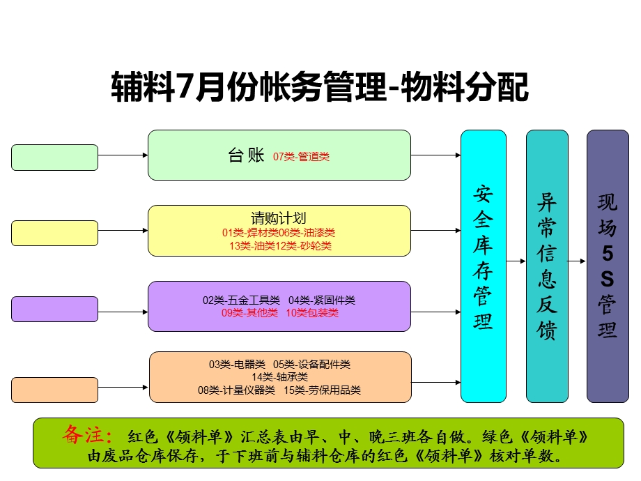 部门绩效管理执行体系仓储部.ppt_第3页