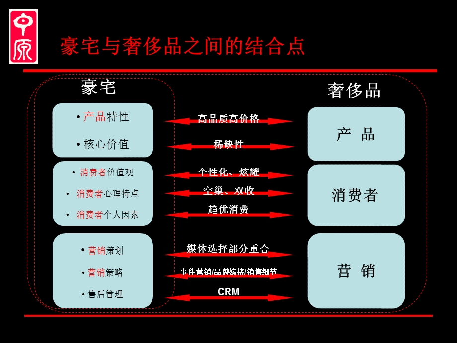 豪宅营销研究之解读.ppt_第3页