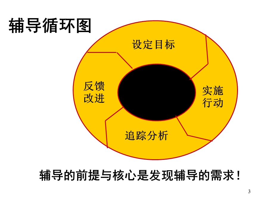 金牌教练辅导技巧培训教程.ppt_第3页