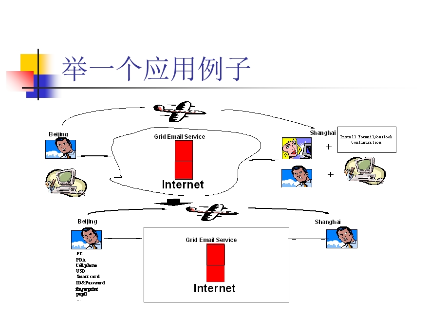 网格计算综述报告.ppt_第3页