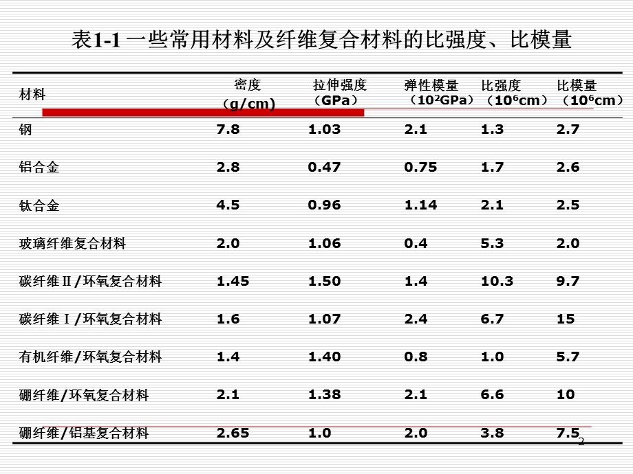 聚合基复合材料第一章-绪论02.ppt_第2页