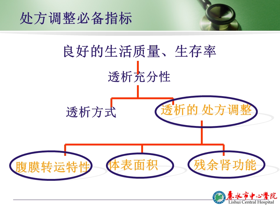 透析处方的调整.ppt_第3页