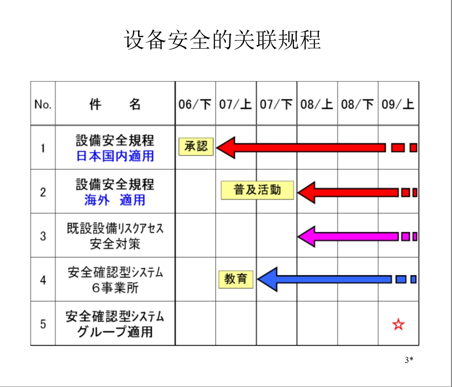 设备-消防-环境关联物质控制管理.ppt_第3页