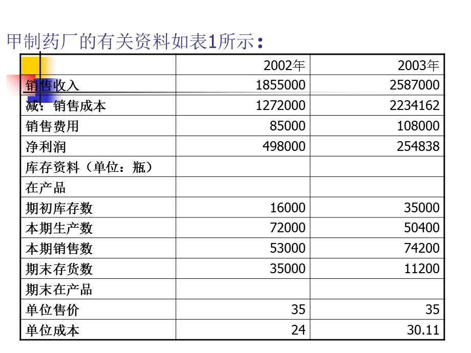 经理的困惑案例分析.ppt_第3页