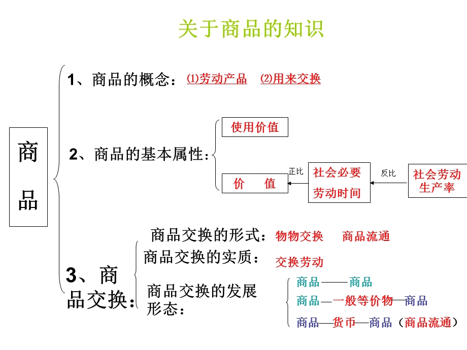 经济生活第一单元知识网络展.ppt_第2页