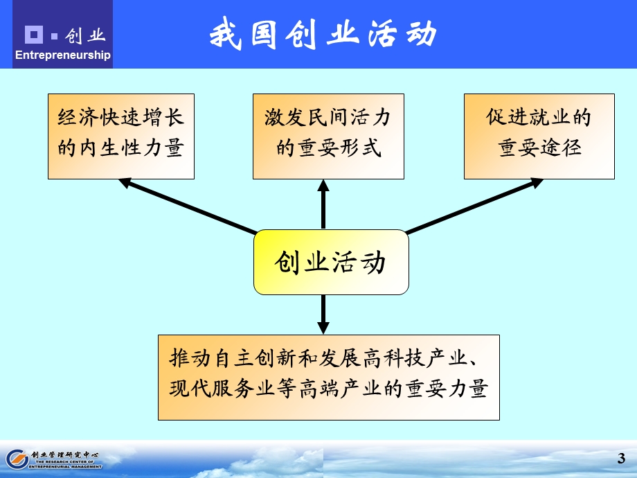 认识创业及其本质 (2).ppt_第3页