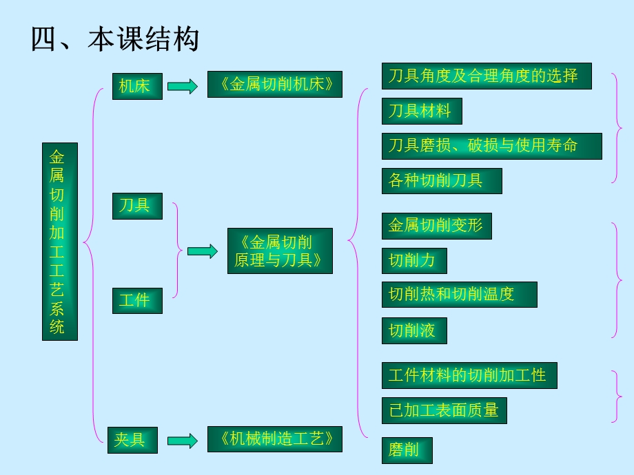 金属切削原理第1章.ppt_第3页