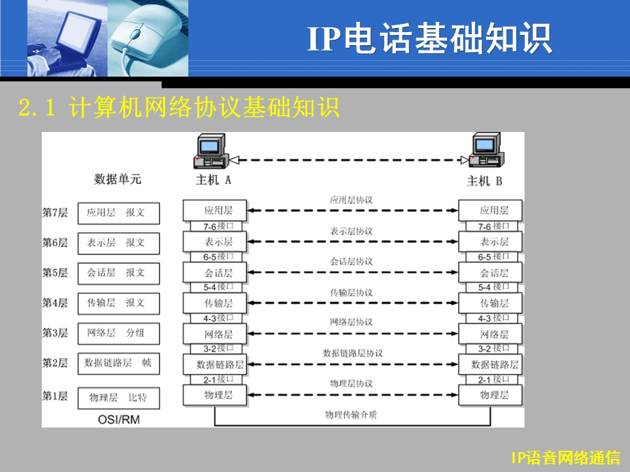 部分IP电话技术基础.ppt_第2页