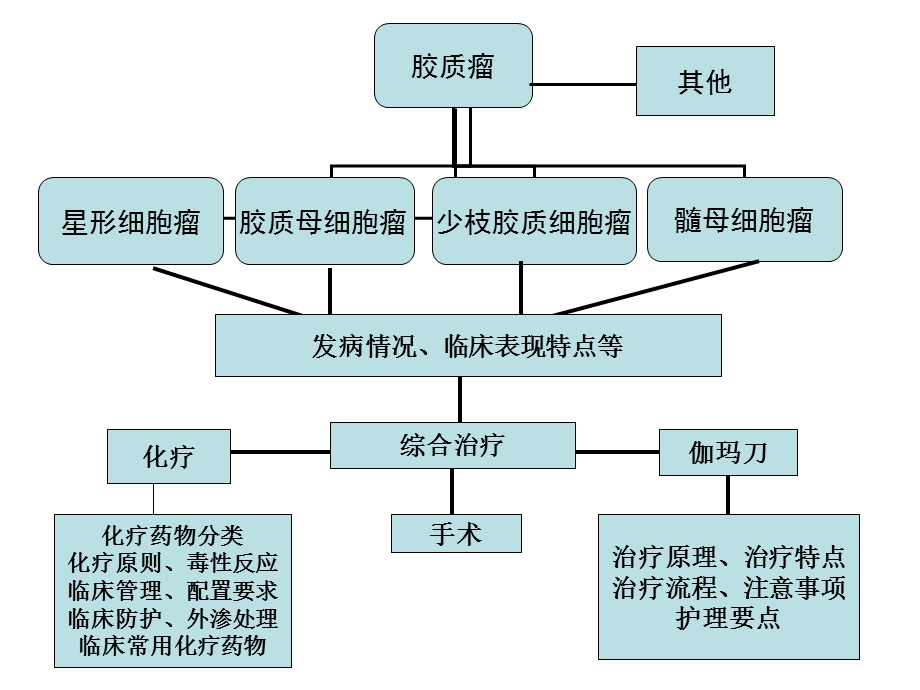 胶质瘤治疗-第四军医大学神经外科王学廉.ppt_第3页