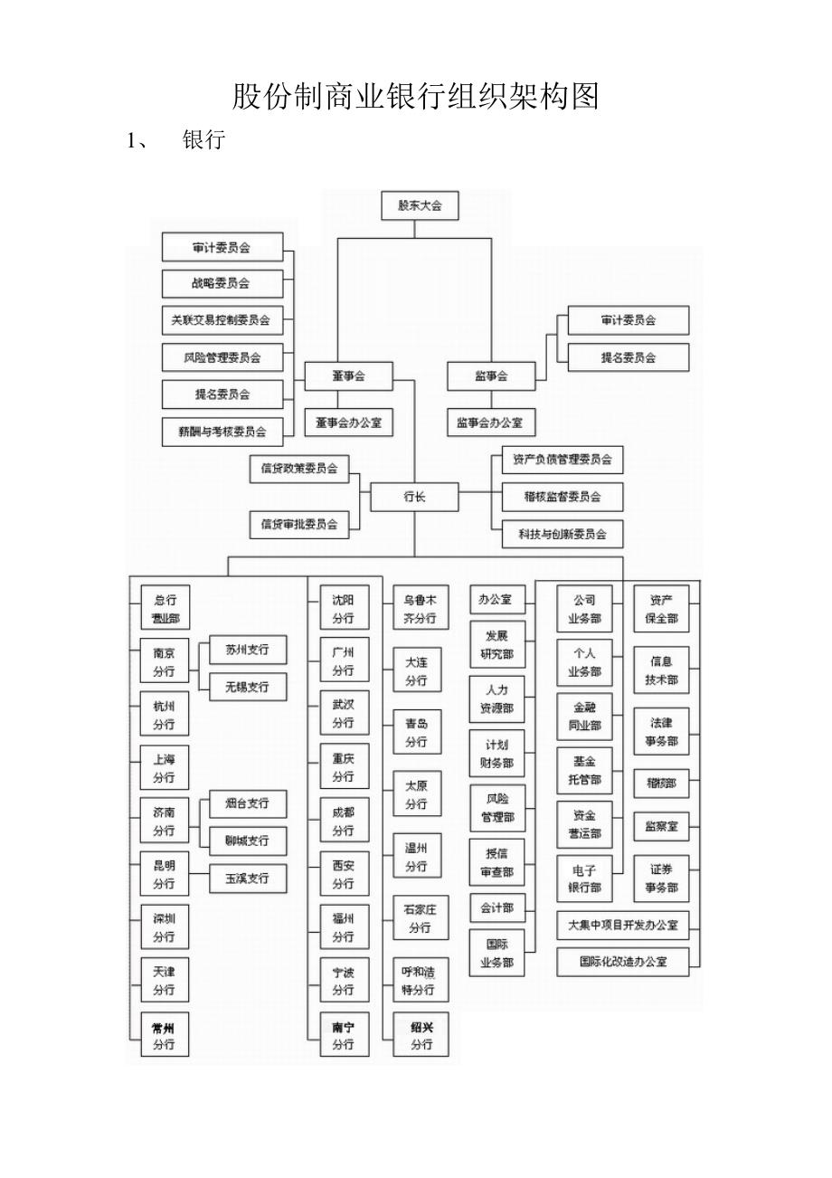 股份制商业银行组织架构图.doc_第1页