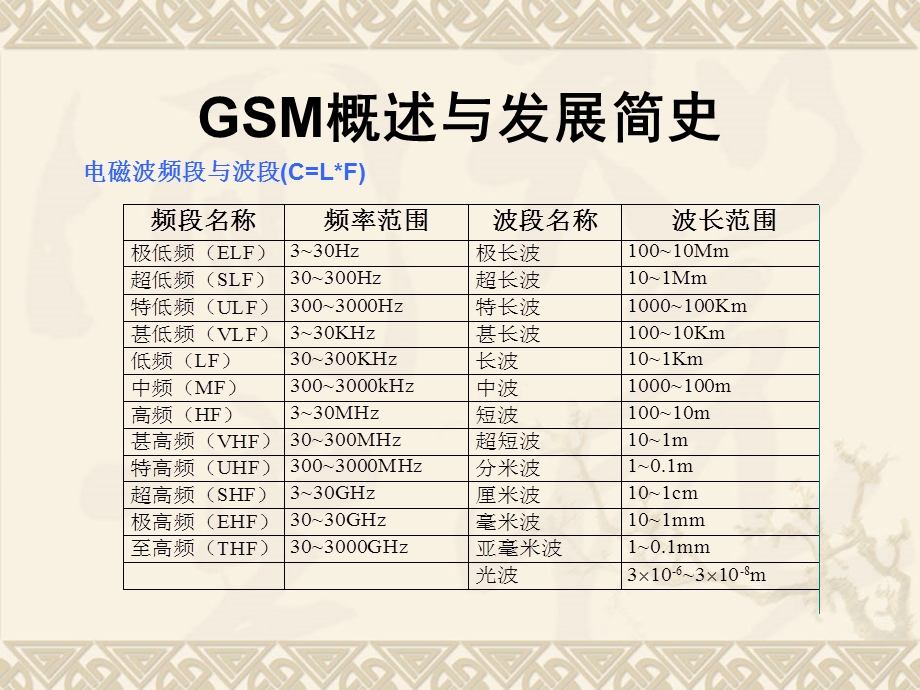 部分GSM原理与优化基础Y.ppt_第3页