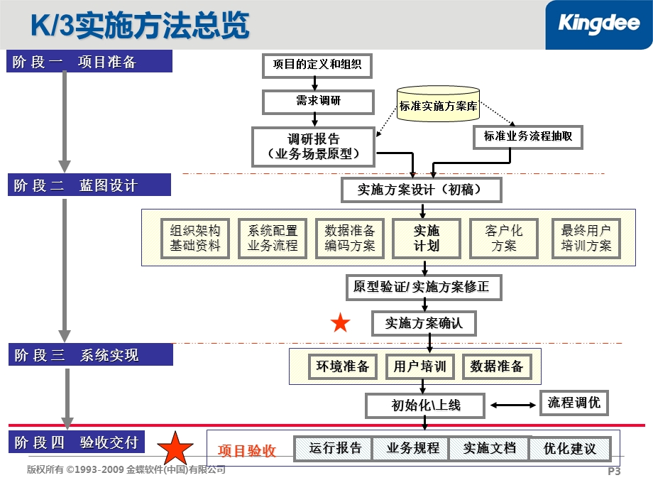 金蝶实施方法.ppt_第3页