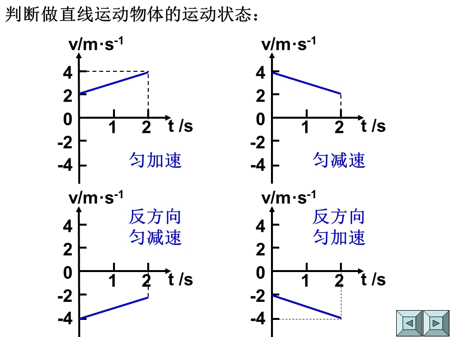 质点做直线运动的v-t图像如图所示.ppt_第3页