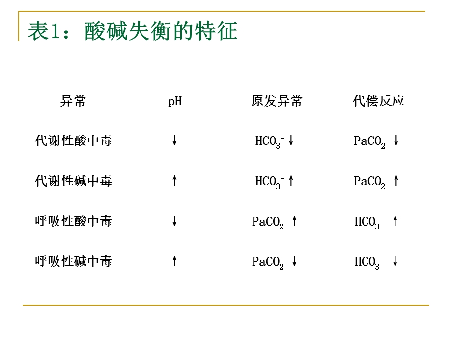 酸碱失衡与血气分析.ppt_第2页