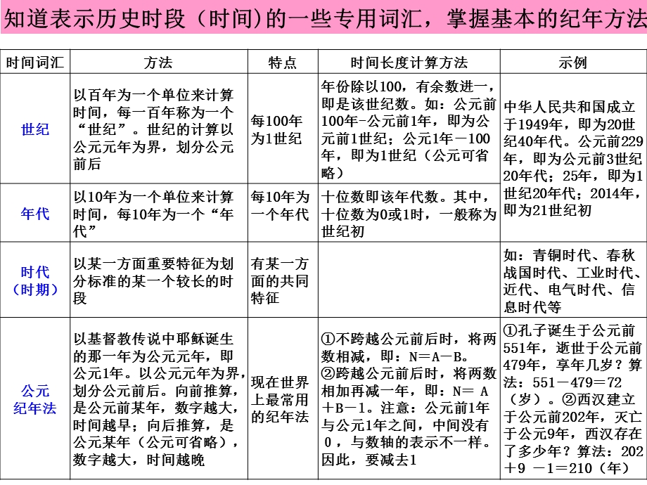 考点10知道获取历史信息的常用方法.ppt_第2页