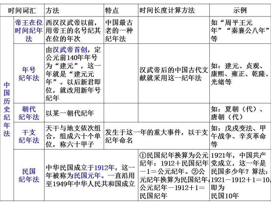 考点10知道获取历史信息的常用方法.ppt_第3页