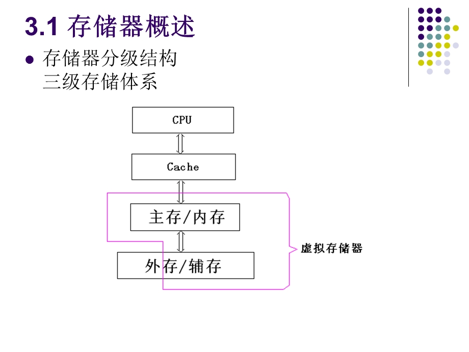 计算机组成原理 第3章 存储系统.ppt_第3页