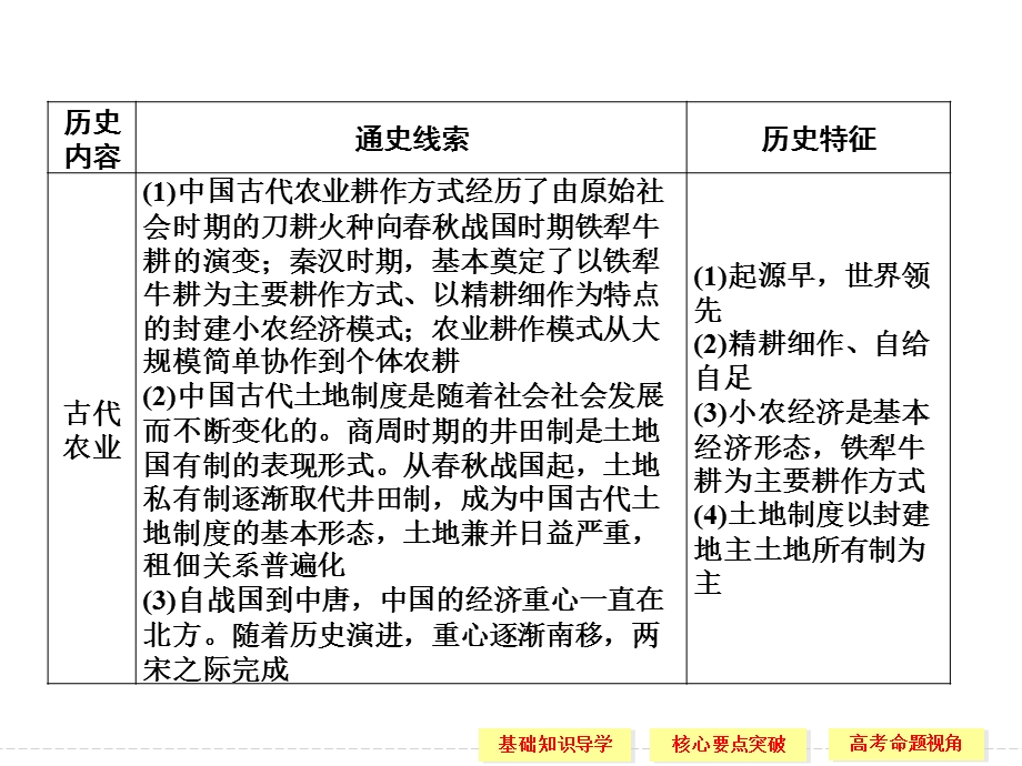 课时精耕细作的古代农业和农耕时代的手工业.ppt_第2页