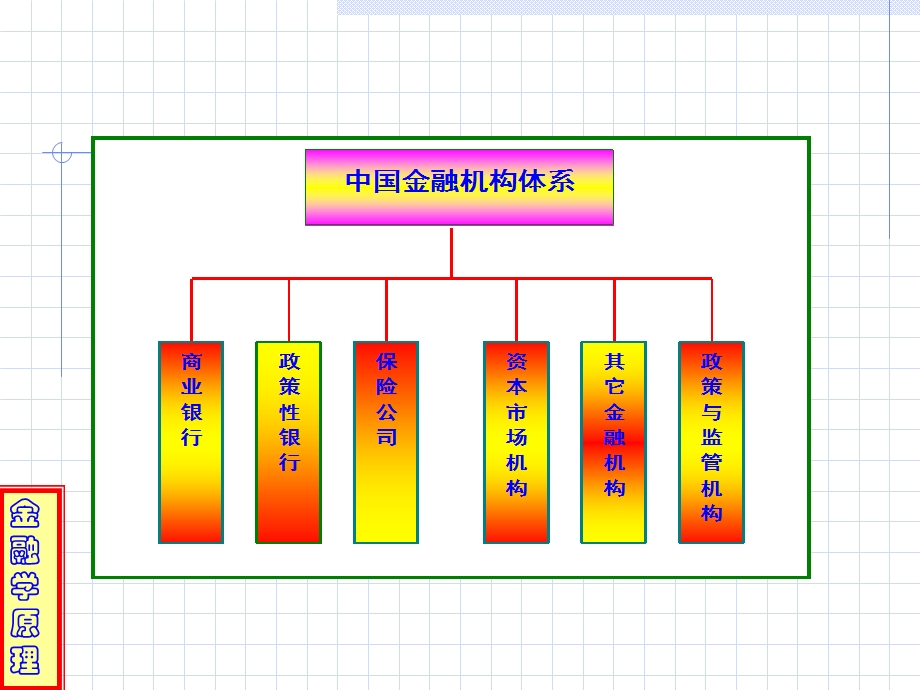 金融学原理-7金融系统中的金融机构.ppt_第3页