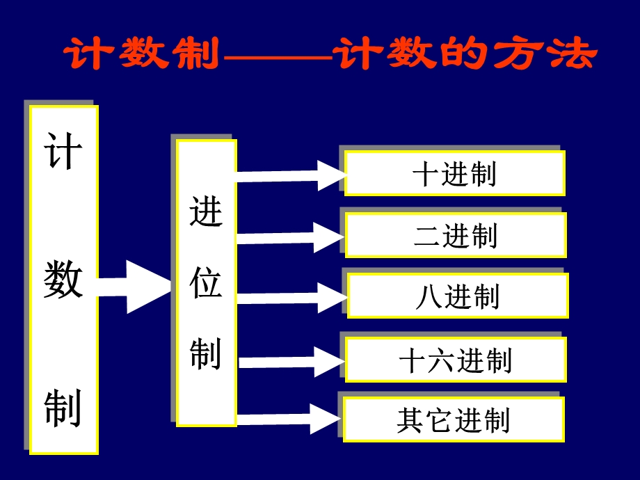 计算机中数值表示.ppt_第3页