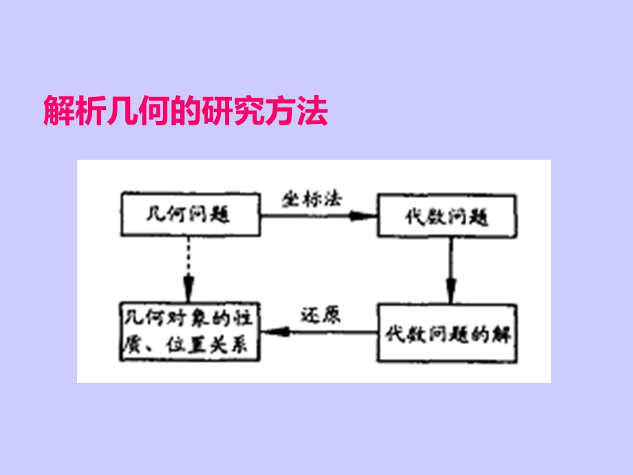 解析几何初步.ppt_第3页