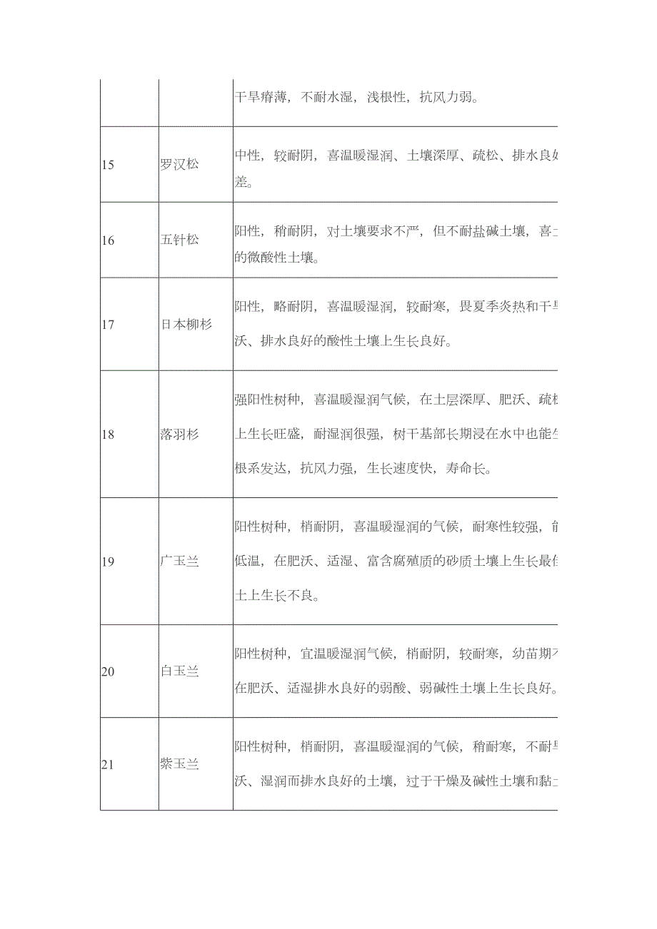 200余种苗木知识汇总.doc_第3页