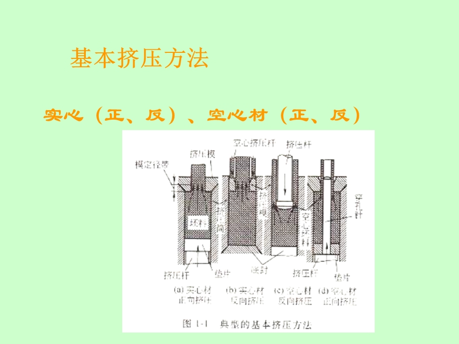 金属塑性加工技术及模具挤压.ppt_第3页