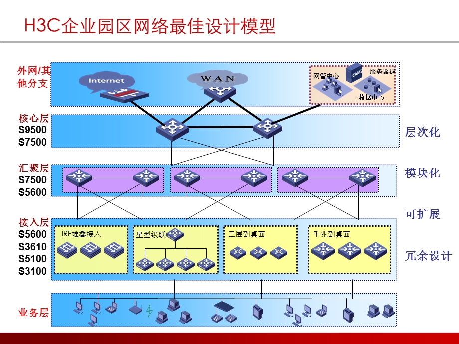 网络设计-网络高可用性解决方案.ppt_第3页