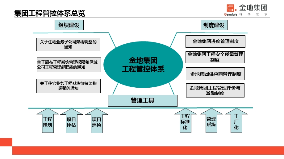 金地集团工程管理体系介绍.ppt_第2页